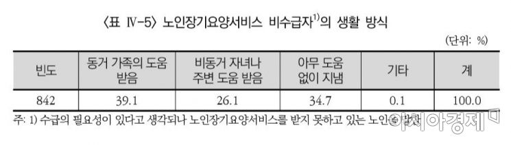 韓 간병보험 가입 2.5% 그쳐…日보험사는 요양사업도 진출(종합)