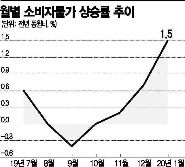 13개월만에 1%대 물가상승률 회복…신종코로나 여파는 반영 안돼(종합)