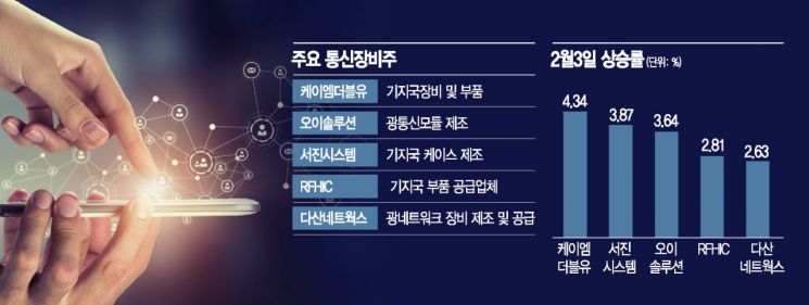 코로나 공포는 '기우'…통신장비株 기세등등