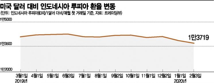 치솟는 인니 루피아화... 조코위 "가속도 주의"