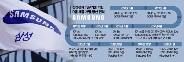 삼성전자 TSV기술 기반 D램 제품 개발·양산 연혁