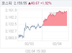 2월 4일 코스피, 39.02p 오른 2157.90 마감(1.84%↑)