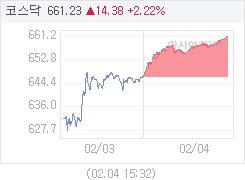 2월 4일 코스닥, 14.39p 오른 661.24 마감(2.22%↑)