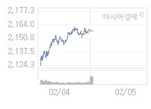 2월 5일 코스피, 19.36p 오른 2177.26 출발(0.90%↑)
