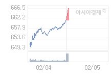 2월 5일 코스닥, 5.50p 오른 666.74 출발(0.83%↑)