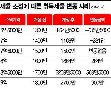 고가주택 겨냥한 취득세율 조정…중산층 살림만 팍팍