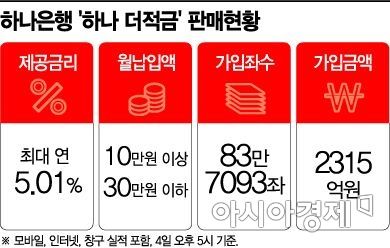 하나은행 5% 적금 오늘 5시 마감…100만 가입자 훌쩍 넘길듯(종합)