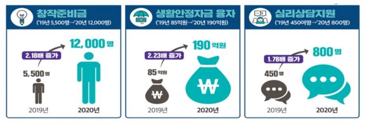 문체부, 예술인 창작활동·생활안정 자금 지원 대폭 확대
