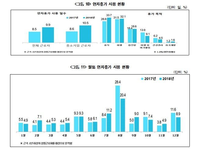 근로자 연차휴가 평균 9.9일 사용…전년比 1.4일 증가