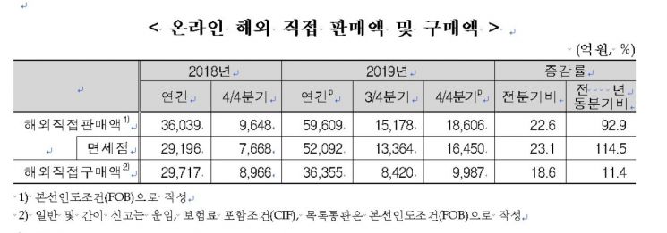 작년 온라인쇼핑 거래액 '역대 최대'…역직구도 5조원 돌파