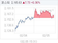 2월 5일 코스피, 7.73p 오른 2165.63 마감(0.36%↑)