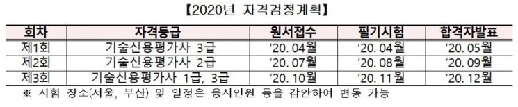기보, '2020년 기술신용평가사 자격검정계획' 발표