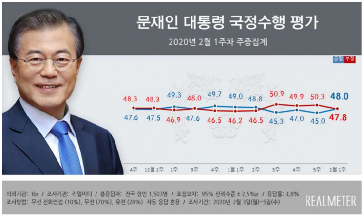 문 대통령 국정 지지율 48%…4주만에 부정평가 앞질러 [리얼미터]