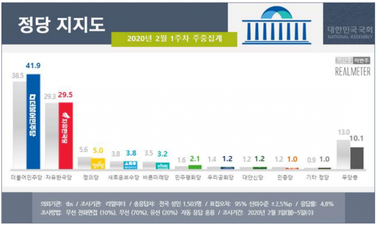 문 대통령 국정 지지율 48%…4주만에 부정평가 앞질러 [리얼미터]