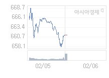 2월 6일 코스닥, 4.62p 오른 665.94 출발(0.70%↑)