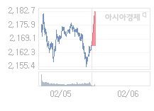 2월 6일 코스피, 19.14p 오른 2184.77 출발(0.88%↑)
