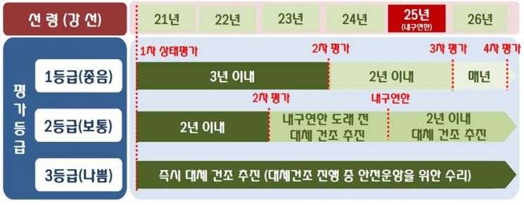 상태평가 등급별 조치사항 예시(강선 기준).
