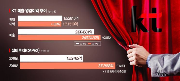 5G경쟁에 발목잡힌 KT, 영업익 8.8% 감소…1조 클럽은 수성(종합)