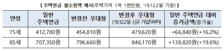 주택연금, 지난해 신규 가입자 1만명…총 가입자 7.1만명