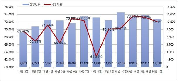 12·16 풍선효과 경매로 입증…수원 낙찰가액 100%↑