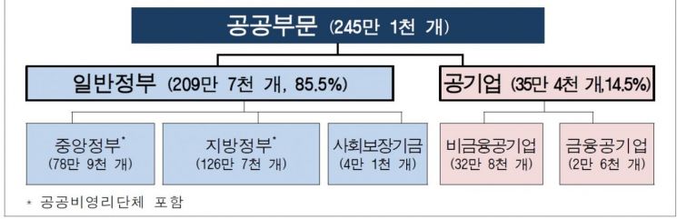 2018년 공공일자리 1년 새 2만개↑…50·60대 이상 가장 많이 늘어