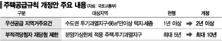 2년 연속 거주해야 청약 1순위… 17일부터 현실화