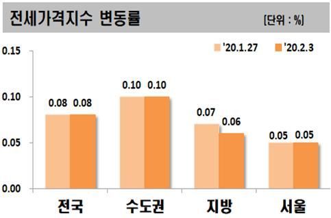 (자료=한국감정원)