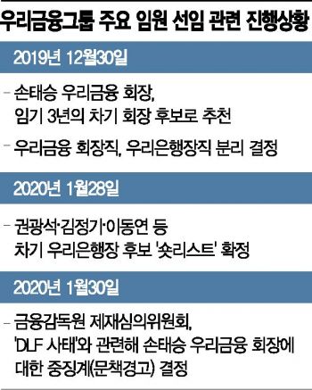 격랑 속 우리금융…손태승 회장 결단에 달렸다(종합)