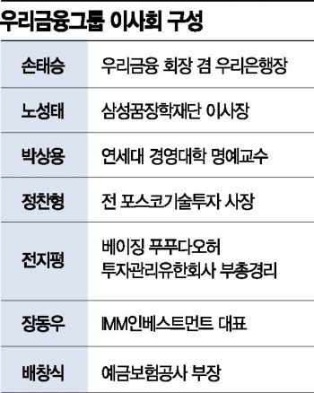 격랑 속 우리금융…손태승 회장 결단에 달렸다(종합)