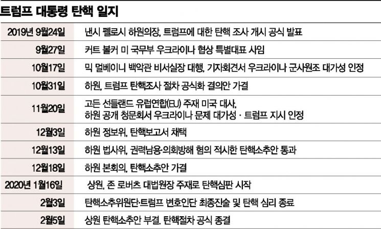 탄핵고비 넘은 트럼프, 재선 행보 거침없이 시작됐다