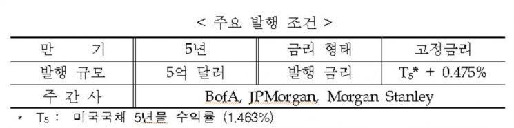 수출입銀, 코로나 쇼크 속 5억달러 글로벌본드 발행 성공