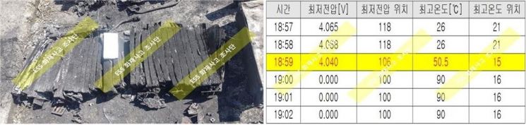 지난해 8월30일 화재가 발생한 충남 예산 ESS의 발화지점 배터리 모듈(왼쪽)과 시스템 운영기록 기록.