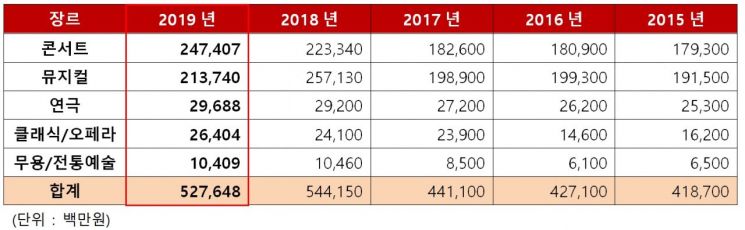 최근 5년간 공연 장르별 인터파크 티켓 판매금액  (자료= 인터파크)