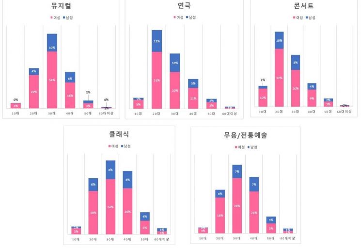 공연 장르별 성별,연령대 분포  (자료= 인터파크)