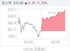 2월 6일 코스닥, 11.37p 오른 672.69 마감(1.72%↑)