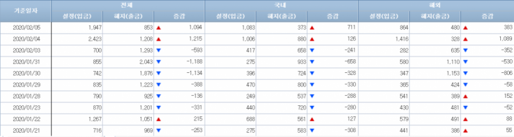 [일일펀드동향]韓채권형펀드, 4거래일간 1조2300억원 순유입