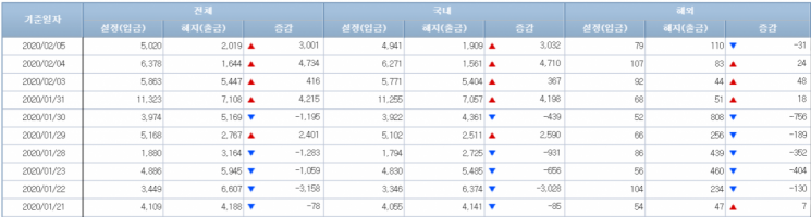 [일일펀드동향]韓채권형펀드, 4거래일간 1조2300억원 순유입