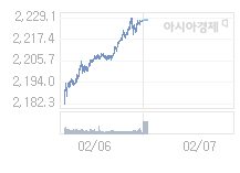 2월 7일 코스피, 6.45p 내린 2221.49 출발(0.29%↓)