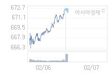 2월 7일 코스닥, 0.42p 오른 673.11 출발(0.06%↑)