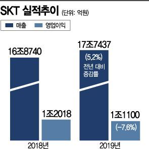 최대 매출에도 급감한 영업익…SKT "하반기 이동통신 턴어라운드"(종합2보)