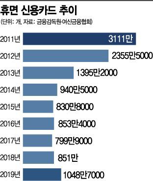 휴면 신용카드, 6년 만에 1000만장 넘었다