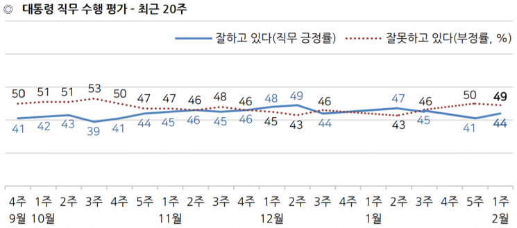 文대통령 국정 지지율 44%로 3%p↑…신종 코로나 대처 주효 [갤럽]