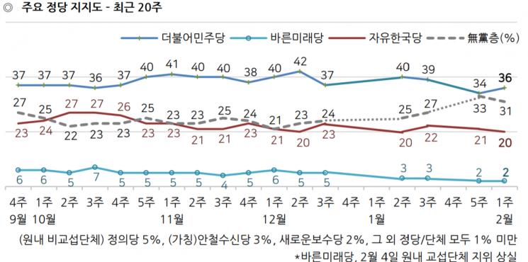 文대통령 국정 지지율 44%로 3%p↑…신종 코로나 대처 주효 [갤럽]