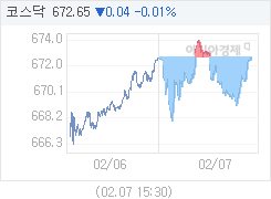 2월 7일 코스닥, 0.06p 내린 672.63 마감(0.01%↓)