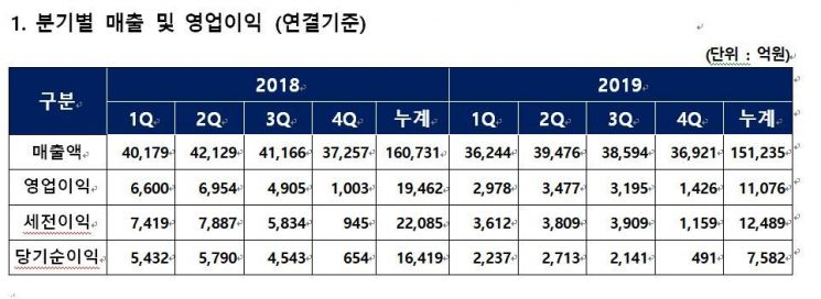 롯데케미칼, 작년 영업이익 1조1076억원…전년比 43%↓(상보)