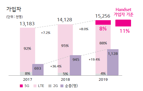 LGU+ 5G 가입자 비중 30% 목표…1.2조 무선 설비투자(종합)