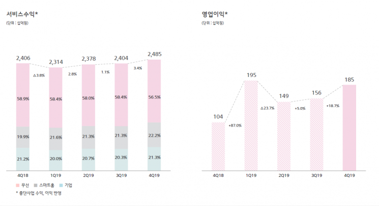 LG유플러스 2019년 서비스 매출, 영업이익