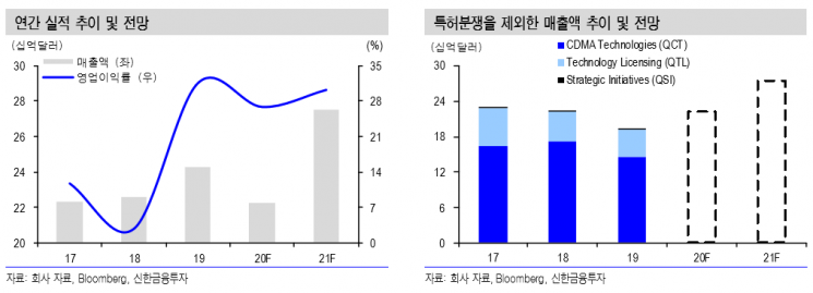 “퀄컴, 신종 코로나 영향 단기 업황 위축 우려… 하반기 5G 모멘텀 본격화 기대”