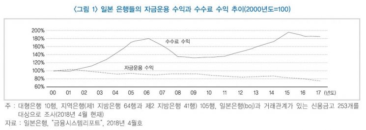 일본 은행, 수수료 신설·인상 잇따라…국내 은행은?