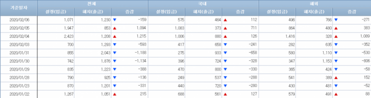 [일일펀드동향]韓채권형펀드, 5거래일간 1조4000억원 순유입